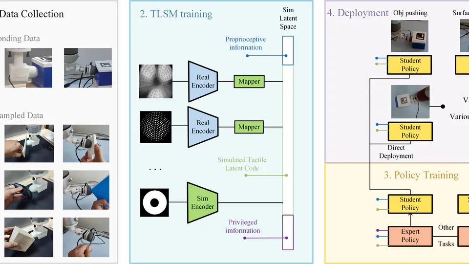 Rapid Tactile Transfer Framework for Contact-Rich Manipulation Tasks